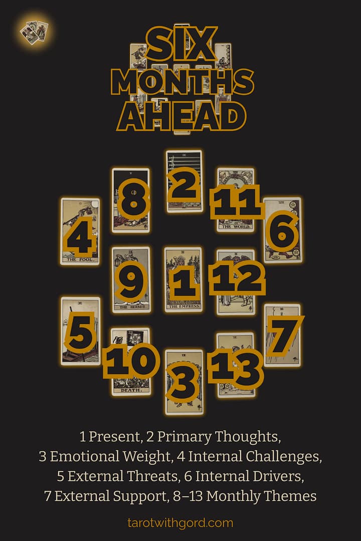 Tarot spread graphic titled Six Months Ahead showing thirteen numbered tarot cards on a dark background to illustrate the Six Months Ahead spread layout with positions Present, Primary Thoughts, Emotional Weight, Internal Challenges, External Threats, Internal Drivers, External Support, and Monthly Themes.