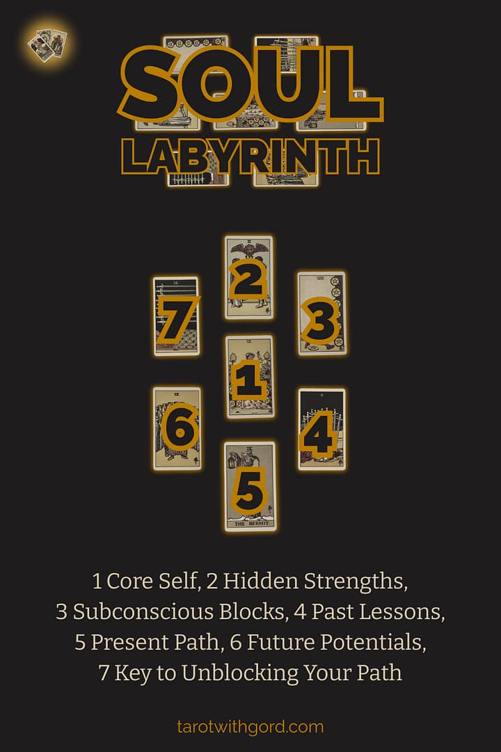 Tarot spread graphic titled Soul Labyrinth showing seven numbered tarot cards on a dark background to illustrate the Soul Labyrinth spread layout with positions Core Self, Hidden Strengths, Subconscious Blocks, Past Lessons, Present Path, Future Potentials, Key to Unlocking Your Path.