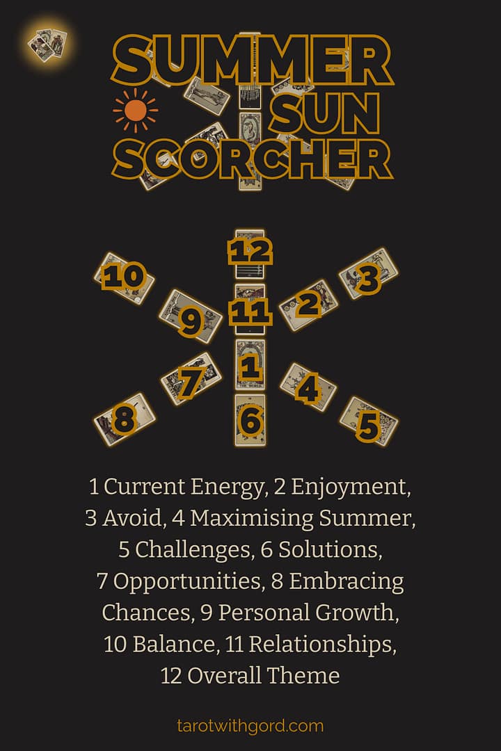 Tarot spread graphic titled Summer Sun Scorcher showing twelve numbered tarot cards on a dark background to illustrate the Summer Sun Scorcher spread layout with positions Current Energy, Enjoyment, Avoid, Maximising Summer, Challenges, Solutions, Opportunities, Embracing Chances, Personal Growth, Balance, Relationships, Overall Theme.
