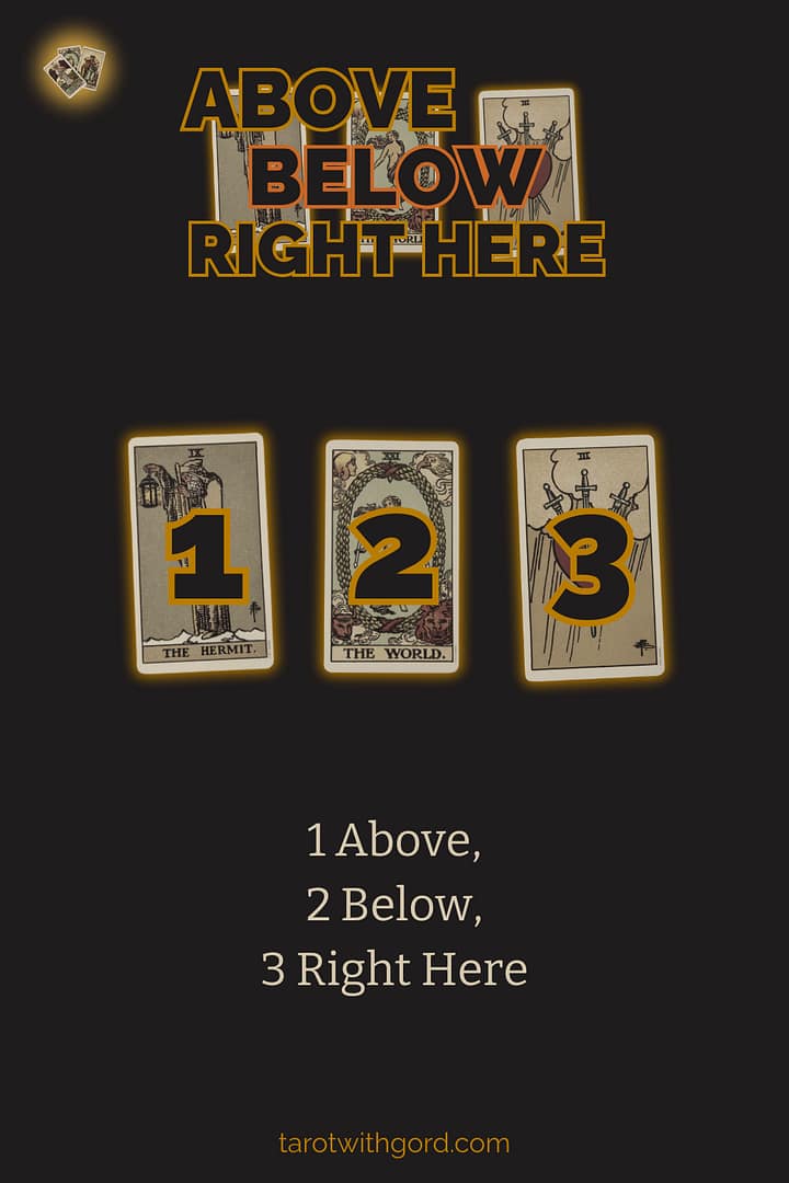Tarot spread graphic titled Above Below Right Here, showing three numbered tarot cards on a dark background to illustrate the Above Below Right Here spread layout.