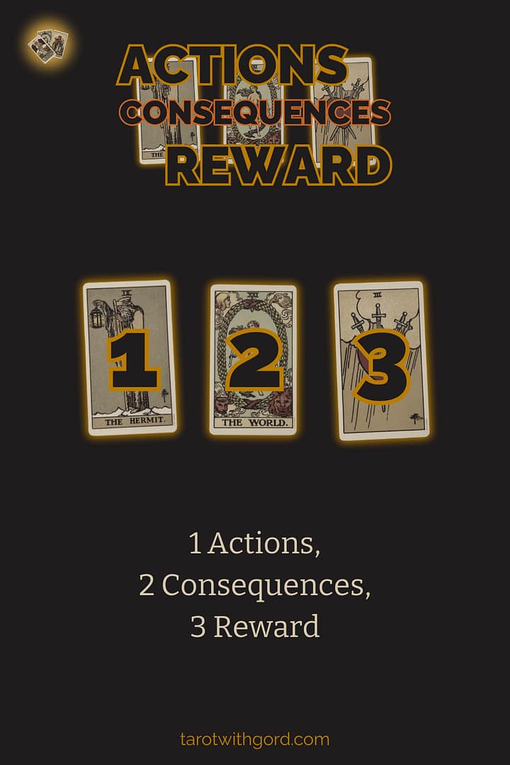 Tarot spread graphic titled Actions Consequences Reward showing three numbered tarot cards on a dark background to illustrate the Actions Consequences Reward spread layout.