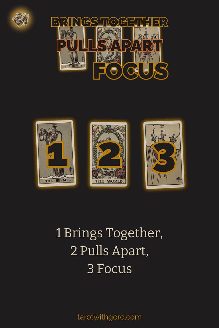 Tarot spread graphic titled Brings Together Pulls Apart Focus, showing three numbered tarot cards on a dark background to illustrate the Brings Together Pulls Apart Focus spread layout.