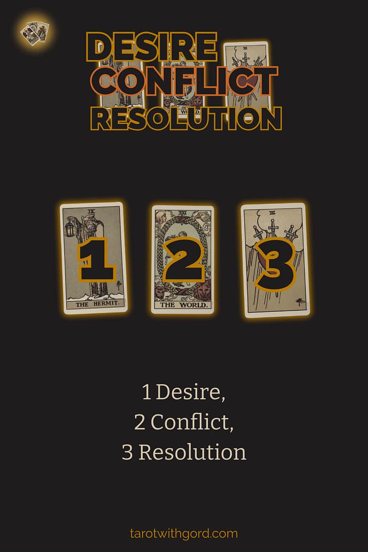 Tarot spread graphic titled Desire Conflict Resolution showing three numbered tarot cards on a dark background to illustrate the Desire Conflict Resolution spread layout.