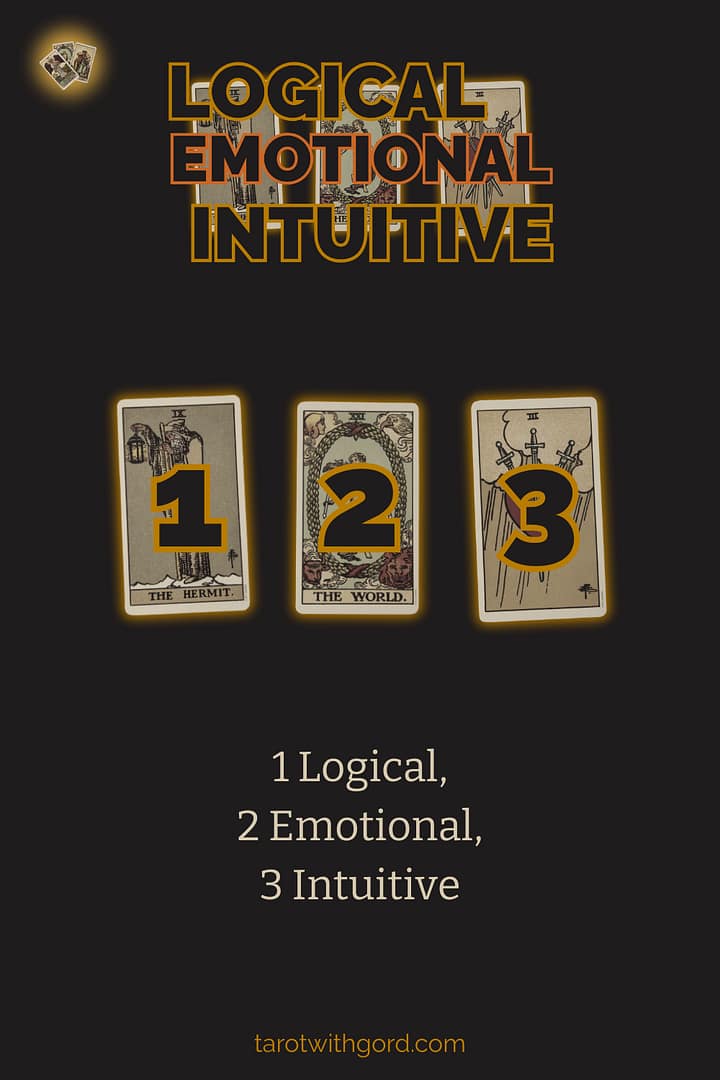 Tarot spread graphic titled Logical Emotional Intuitive showing three numbered tarot cards on a dark background to illustrate the Logical Emotional Intuitive spread layout.