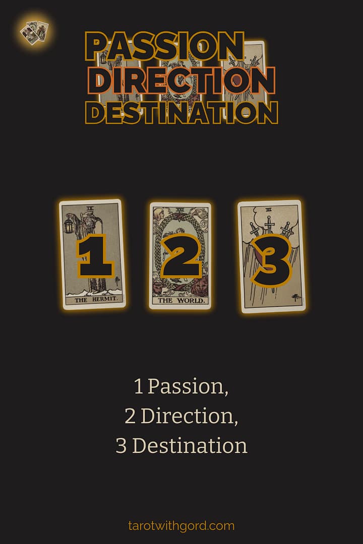 Tarot spread graphic titled Passion Direction Destination, showing three numbered tarot cards on a dark background to illustrate the Passion Direction Destination spread layout.