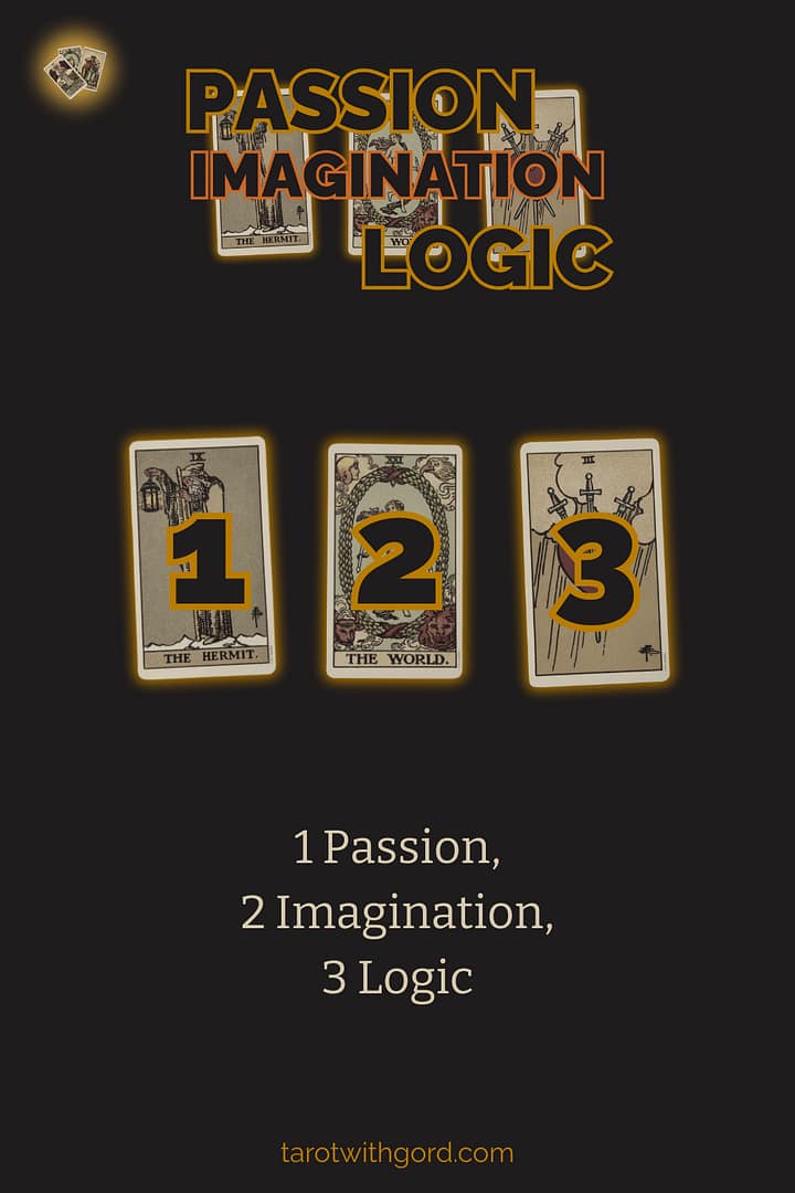 Tarot spread graphic titled Passion Imagination Logic showing three numbered tarot cards on a dark background to illustrate the Passion Imagination Logic spread layout.