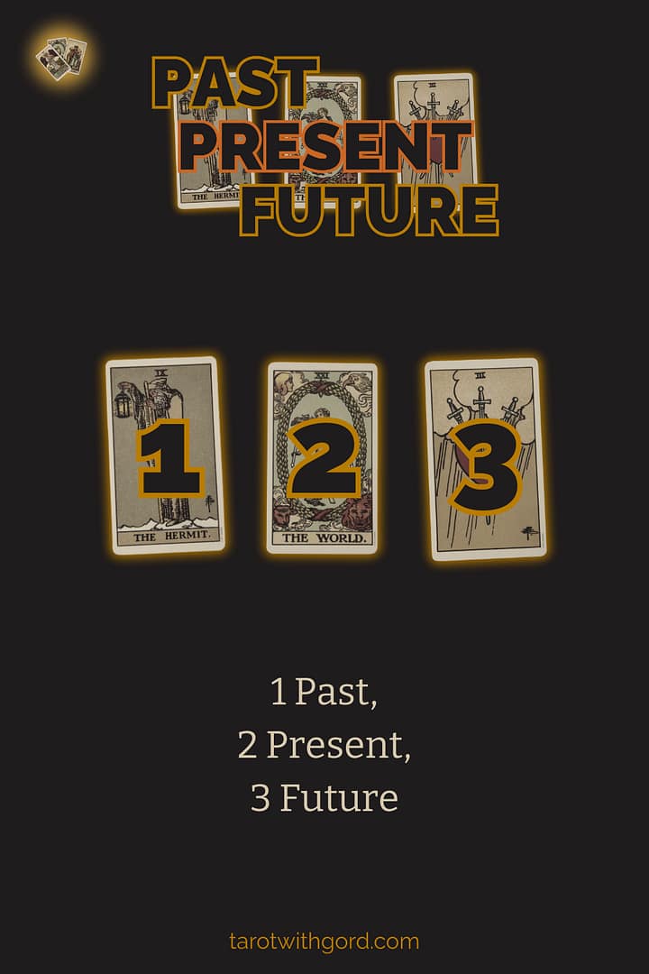 Three tarot cards arranged in a past present future spread with numbers one two and three on a dark background and text explaining past present and future beneath.