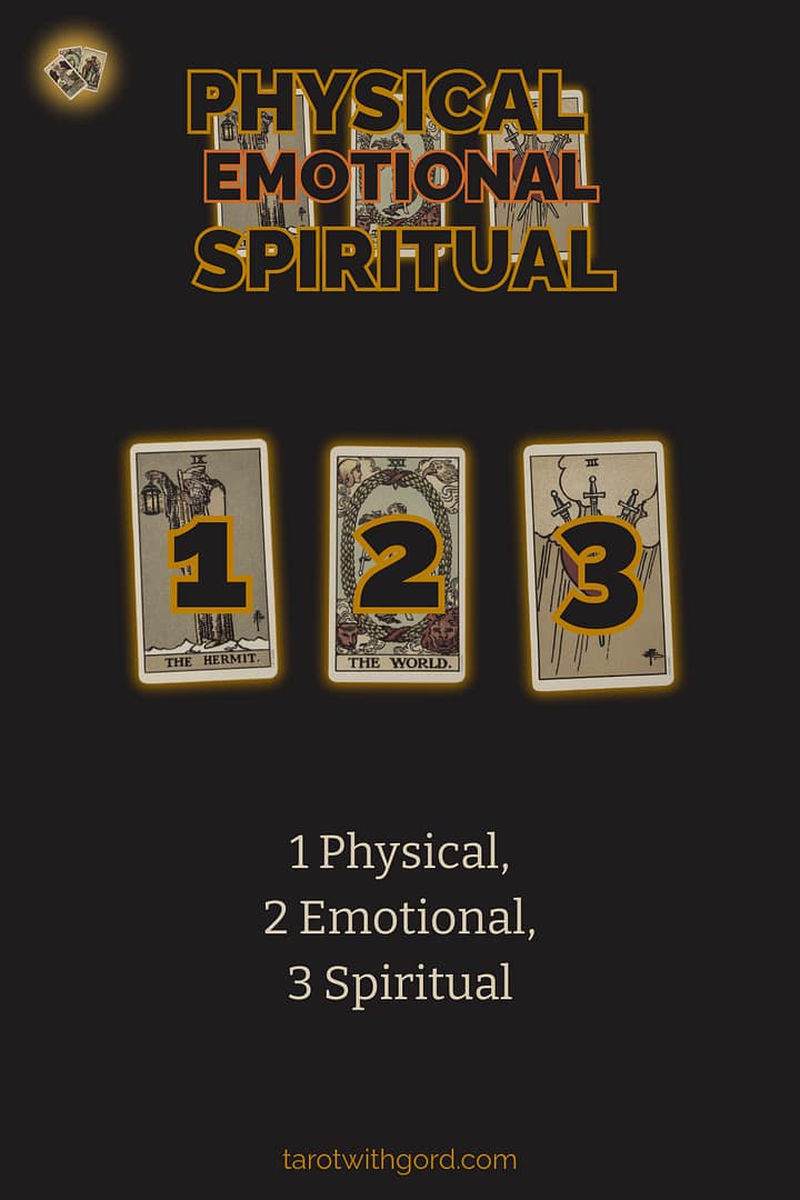 Tarot spread graphic titled Physical Emotional Spiritual, showing three numbered tarot cards on a dark background to illustrate the Physical Emotional Spiritual spread layout.