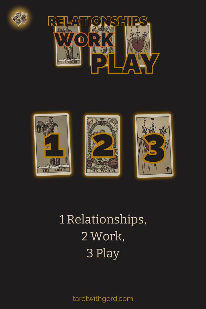 Tarot spread graphic titled Relationships Work Play, showing three numbered tarot cards on a dark background to illustrate the Relationships Work Play spread layout.