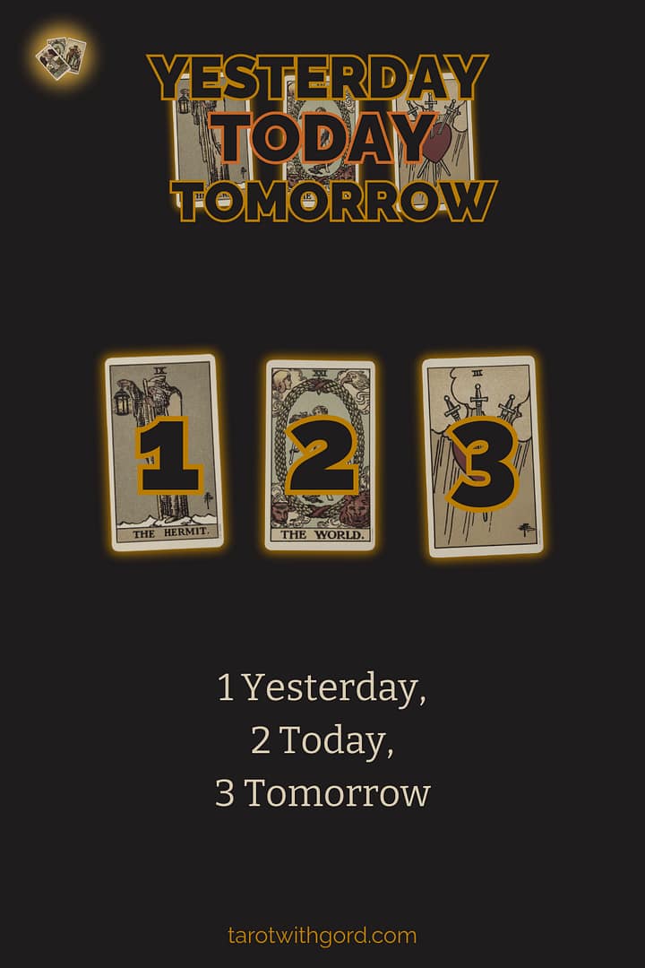 Tarot spread graphic titled Yesterday Today Tomorrow, showing three numbered tarot cards on a dark background to illustrate the Yesterday Today Tomorrow spread layout.
