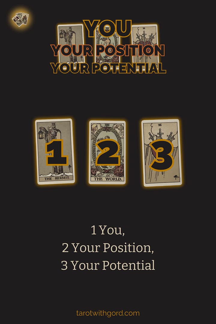 Tarot spread graphic titled You Your Position Your Potential showing three numbered tarot cards on a dark background to illustrate the You Your Position Your Potential spread layout.