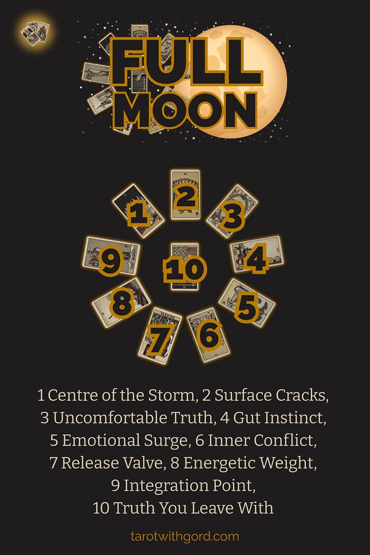 Tarot spread graphic titled Full Moon showing ten numbered tarot cards on a dark background to illustrate the Full Moon spread layout with positions Centre of the Storm, Surface Cracks, Uncomfortable Truth, Gut Instinct, Emotional Surge, Inner Conflict, Release Valve, Energetic Weight, Integration Point, and Truth You Leave With.