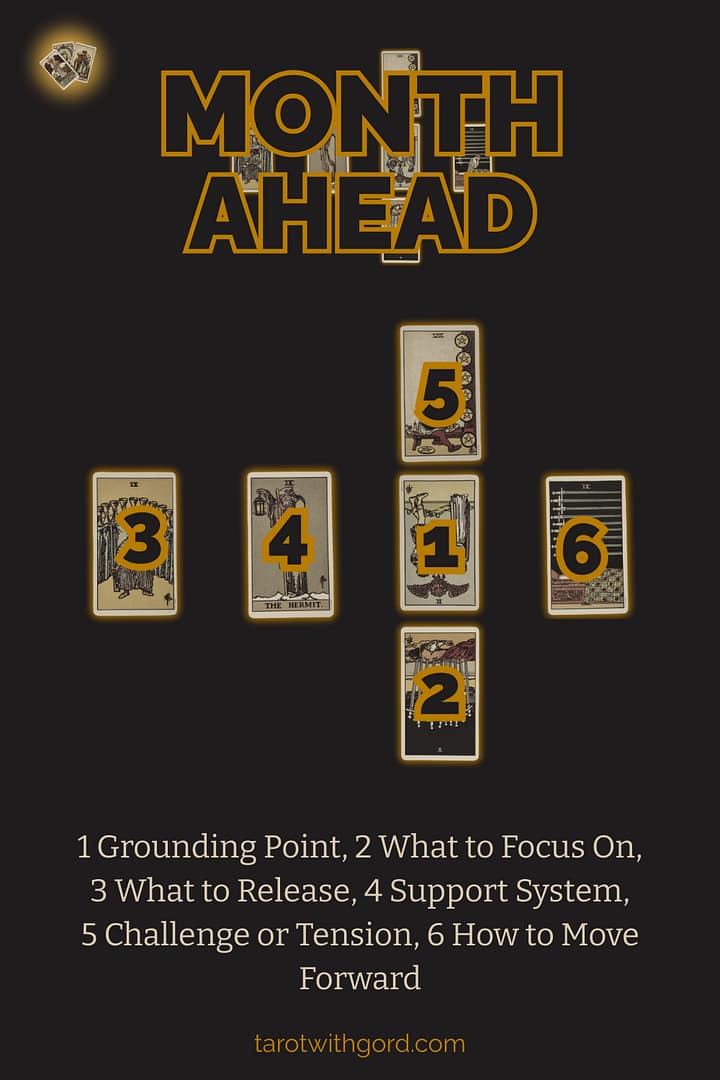 Tarot spread graphic titled Month Ahead showing six numbered tarot cards on a dark background to illustrate the Month Ahead spread layout with positions Grounding Point, What to Focus On, What to Release, Support System, Challenge or Tension, and How to Move Forward.