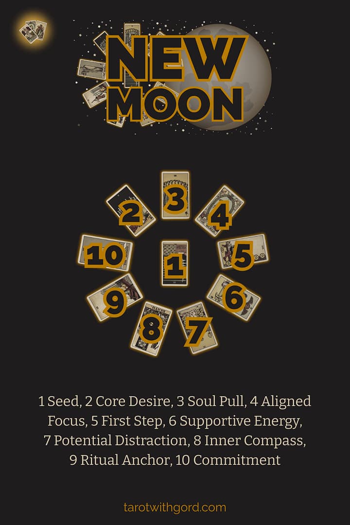 Tarot spread graphic titled New Moon showing ten numbered tarot cards on a dark background to illustrate the New Moon spread layout with positions Seed, Core Desire, Soul Pull, Aligned Focus, First Step, Supportive Energy, Potential Distraction, Inner Compass, Ritual Anchor, and Commitment.