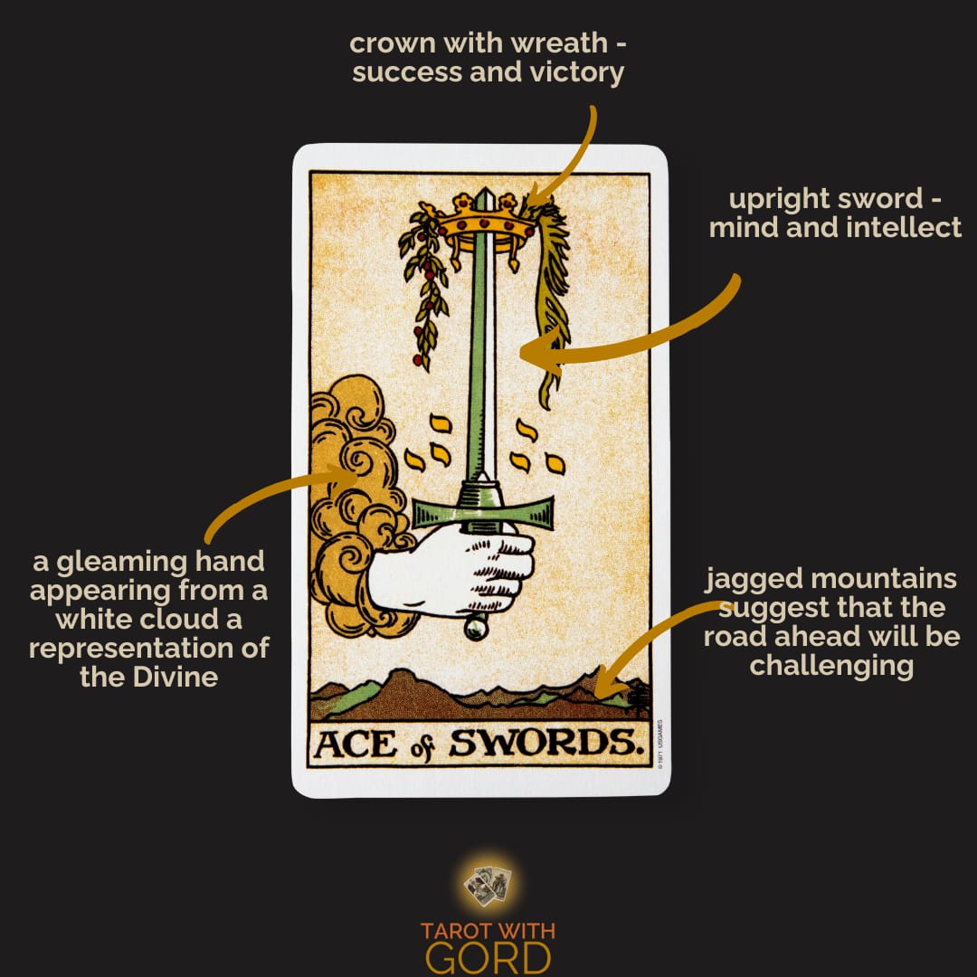 An image of the Ace of Swords tarot card with annotations describing its symbolic elements: "crown with wreath - success and victory," "upright sword - mind and intellect," "jagged mountains suggest that the road ahead will be challenging," and "a gleaming hand appearing from a white cloud - a representation of the Divine."