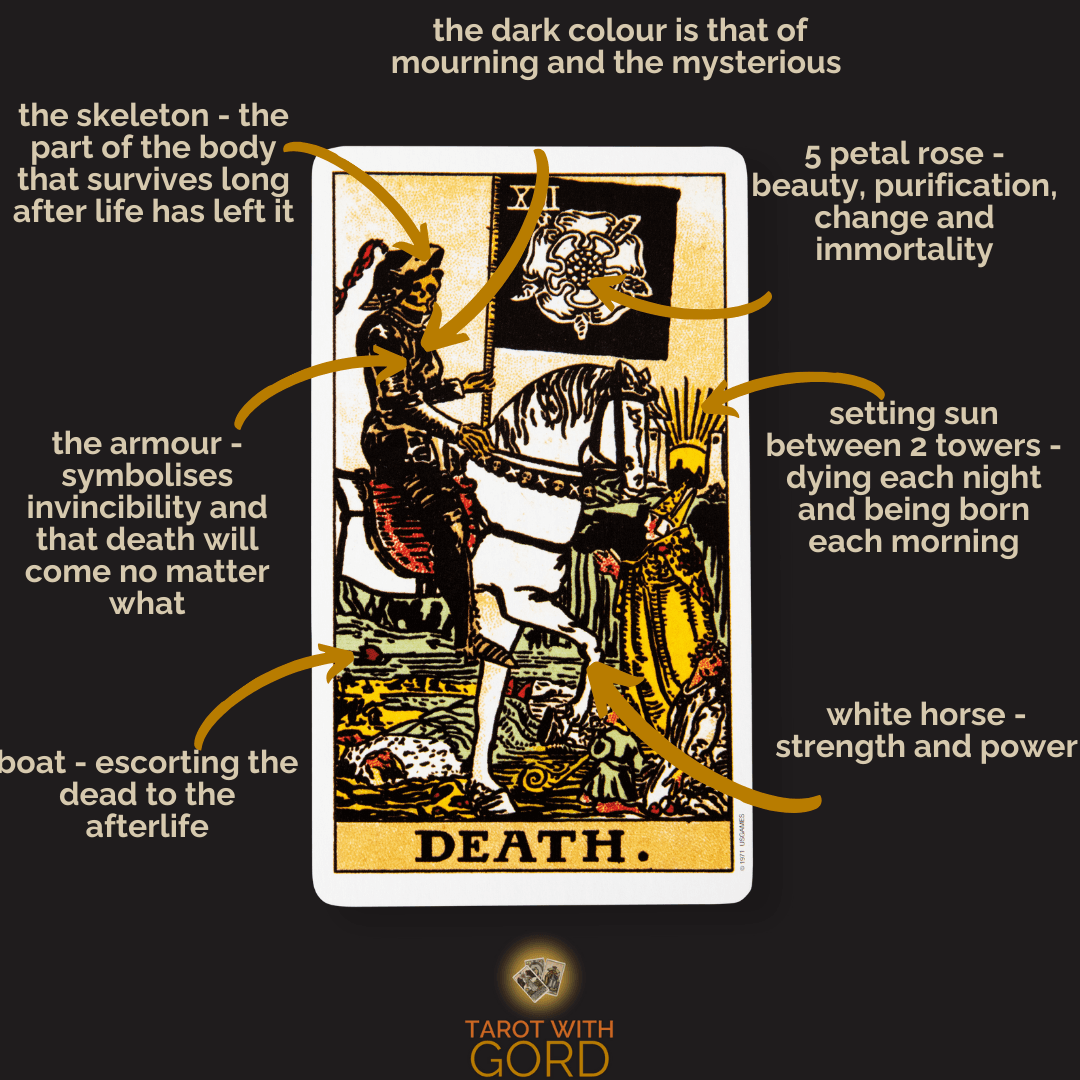 An image of the Death tarot card with annotations describing its symbolic elements: "the skeleton - the part of the body that survives long after life has left it," "the armour - symbolises invincibility and that death will come no matter what," "boat - escorting the dead to the afterlife," "the dark colour is that of mourning and the mysterious," "5 petal rose - beauty, purification, change and immortality," "setting sun between 2 towers - dying each night and being born each morning," and "white horse - strength and power."