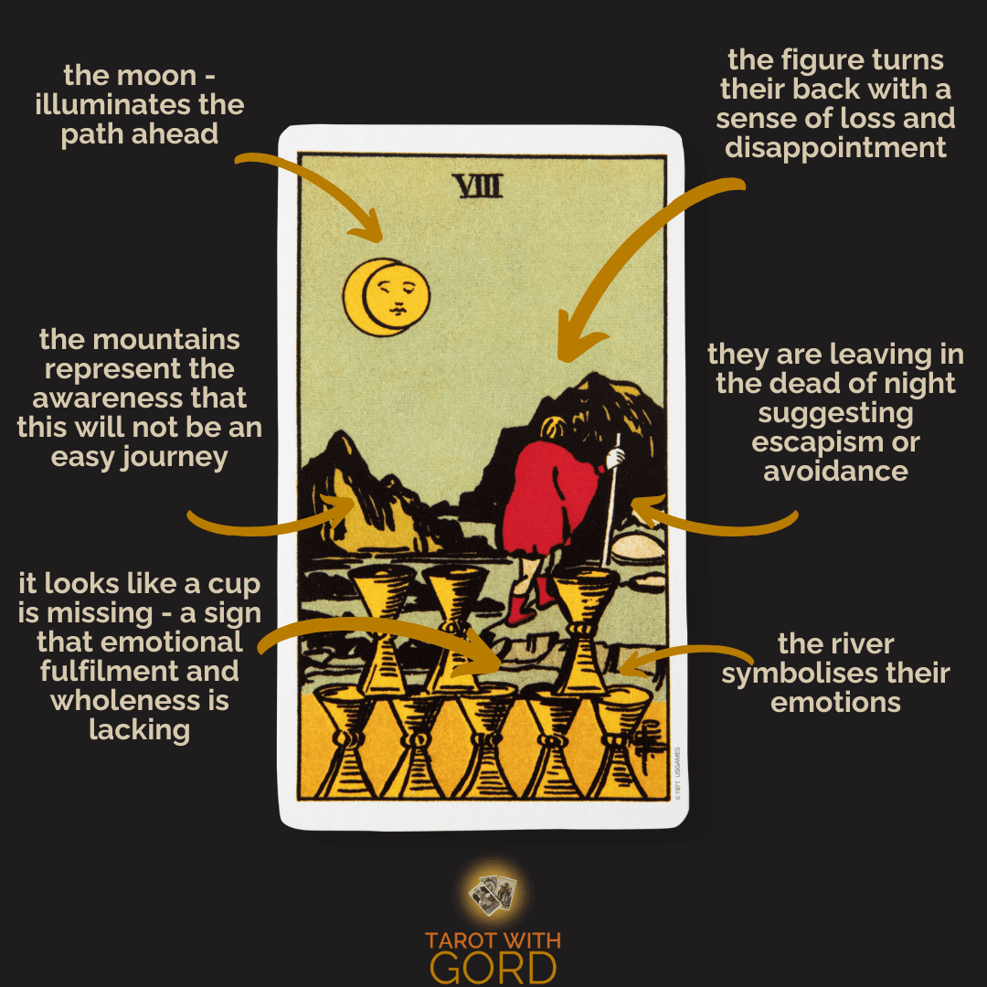 An image of the Eight of Cups tarot card with annotations describing its symbolic elements: "the moon - illuminates the path ahead," "the mountains represent the awareness that this will not be an easy journey," "it looks like a cup is missing - a sign that emotional fulfilment and wholeness is lacking," "the river symbolises their emotions," "they are leaving in the dead of night suggesting escapism or avoidance," and "the figure turns their back with a sense of loss and disappointment."