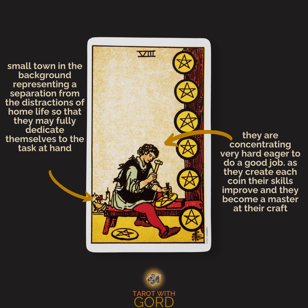 An image of the Eight of Pentacles tarot card with annotations describing its symbolic elements: "small town in the background representing a separation from the distractions of home life so that they may fully dedicate themselves to the task at hand," and "they are concentrating very hard, eager to do a good job. As they create each coin their skills improve and they become a master at their craft."