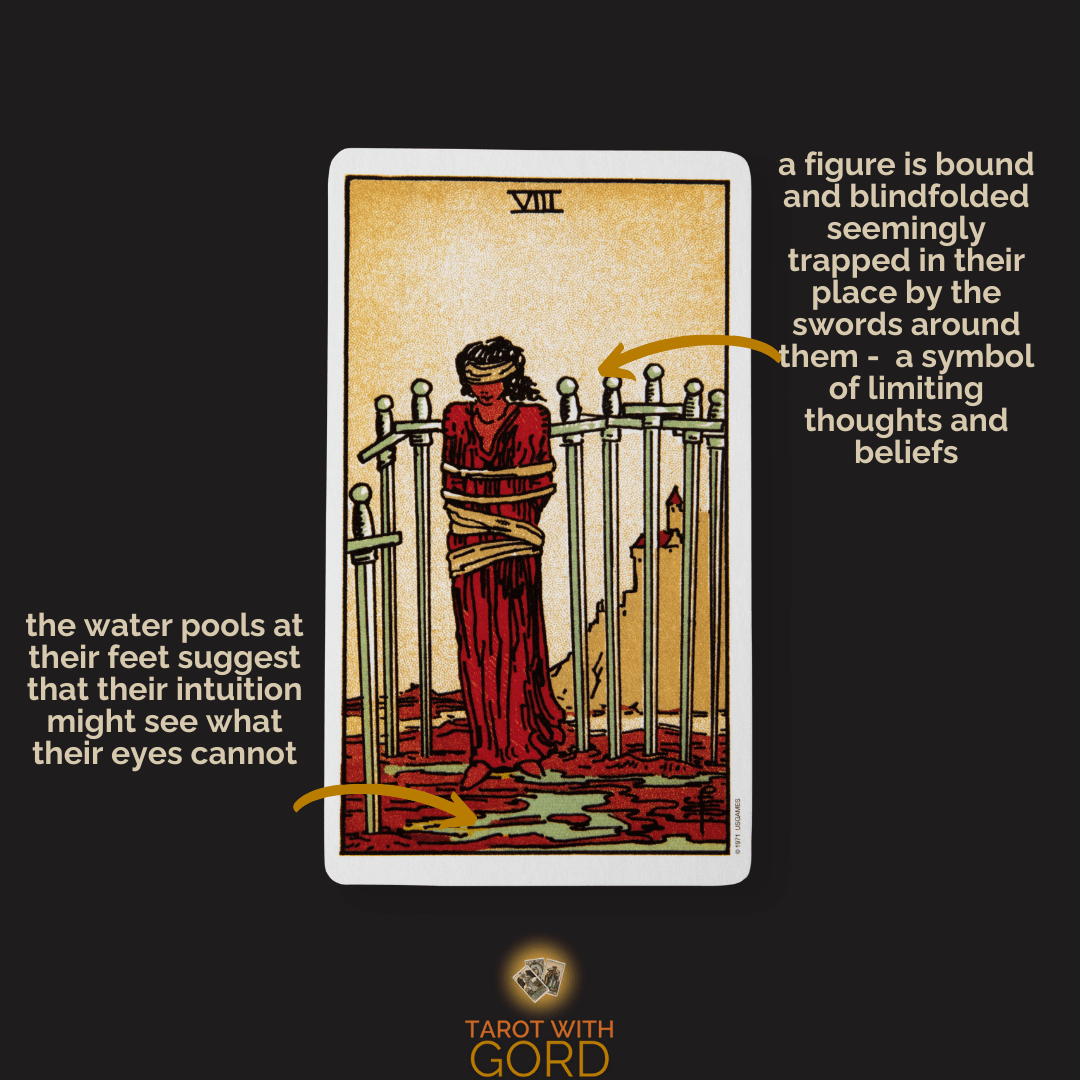 An image of the Eight of Swords tarot card with annotations describing its symbolic elements: "a figure is bound and blindfolded seemingly trapped in their place by the swords around them - a symbol of limiting thoughts and beliefs," and "the water pools at their feet suggest that their intuition might see what their eyes cannot."