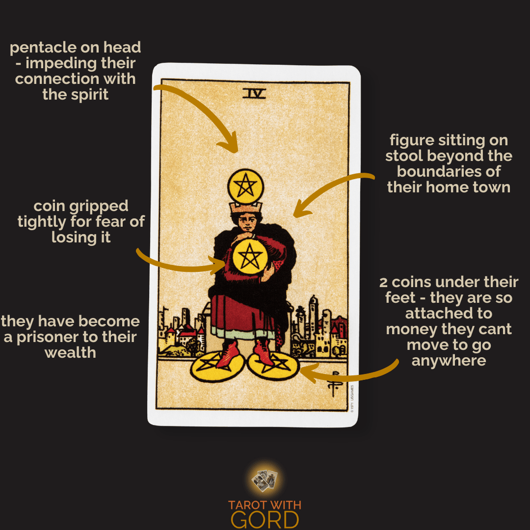 Four of Pentacles tarot card featuring a figure holding a pentacle tightly, symbolising a fear of losing wealth. A pentacle sits atop their head, blocking spiritual connection, and two pentacles are under their feet, indicating attachment to money that restricts movement.