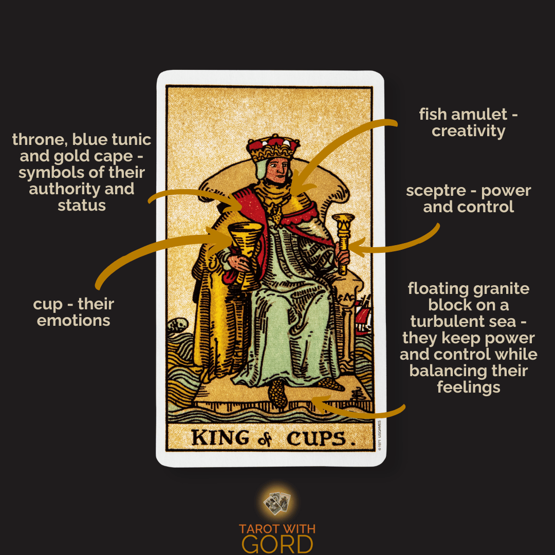 An image of the King of Cups tarot card with annotations. The throne, blue tunic, and gold cape symbolise authority and status. The cup represents their emotions, and the sceptre signifies power and control. A fish amulet symbolises creativity. The granite block floating on a turbulent sea reflects their ability to keep power and control while balancing their feelings.