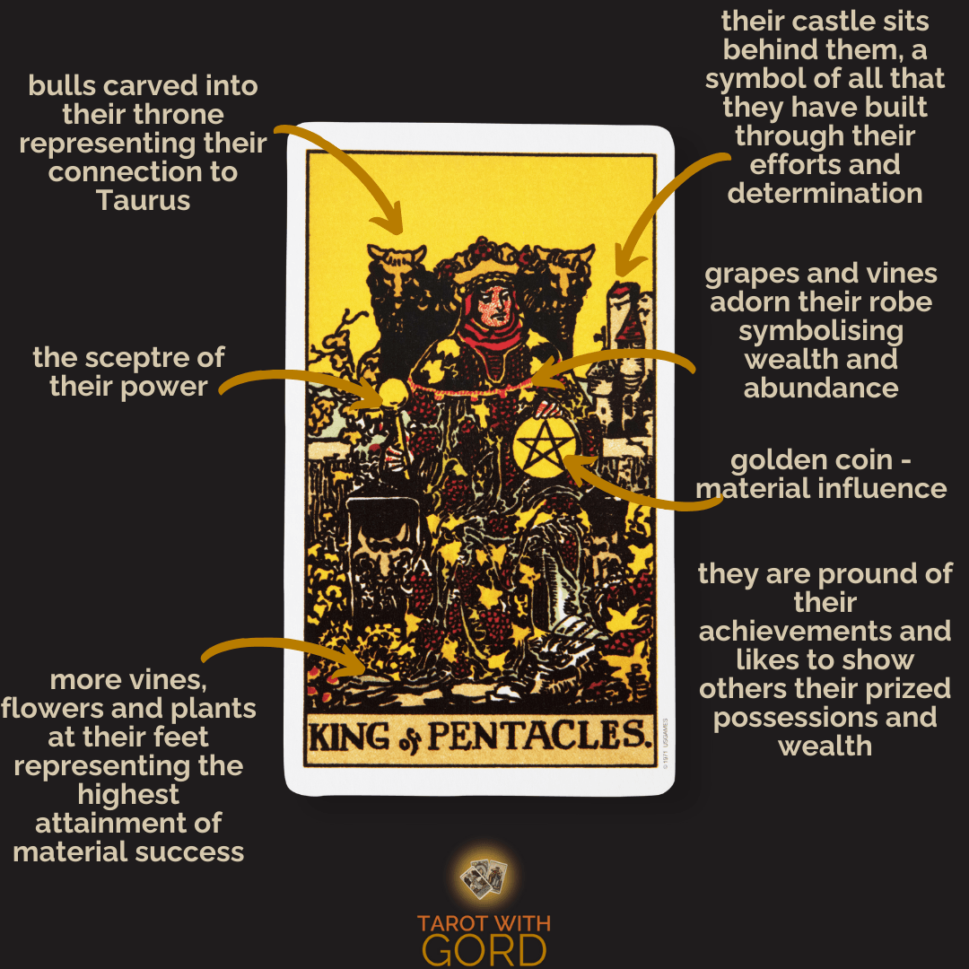 An image of the King of Pentacles tarot card with annotations. Bulls carved into their throne represent a connection to Taurus. The sceptre symbolises power, while grapes and vines on their robe signify wealth and abundance. A golden coin represents material influence, with more vines, flowers, and plants at their feet showing the highest attainment of material success. The castle behind them symbolises all they have built through effort and determination.
