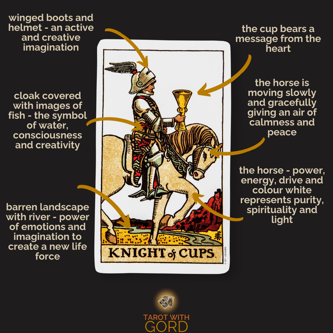 An image of the Knight of Cups tarot card with annotations. Winged boots and helmet represent active and creative imagination. The cloak with fish symbols signifies water, consciousness, and creativity. The cup bears a message from the heart, and the horse, moving slowly and gracefully, exudes calmness and peace. A barren landscape with a river signifies the power of emotions and imagination to create new life.
