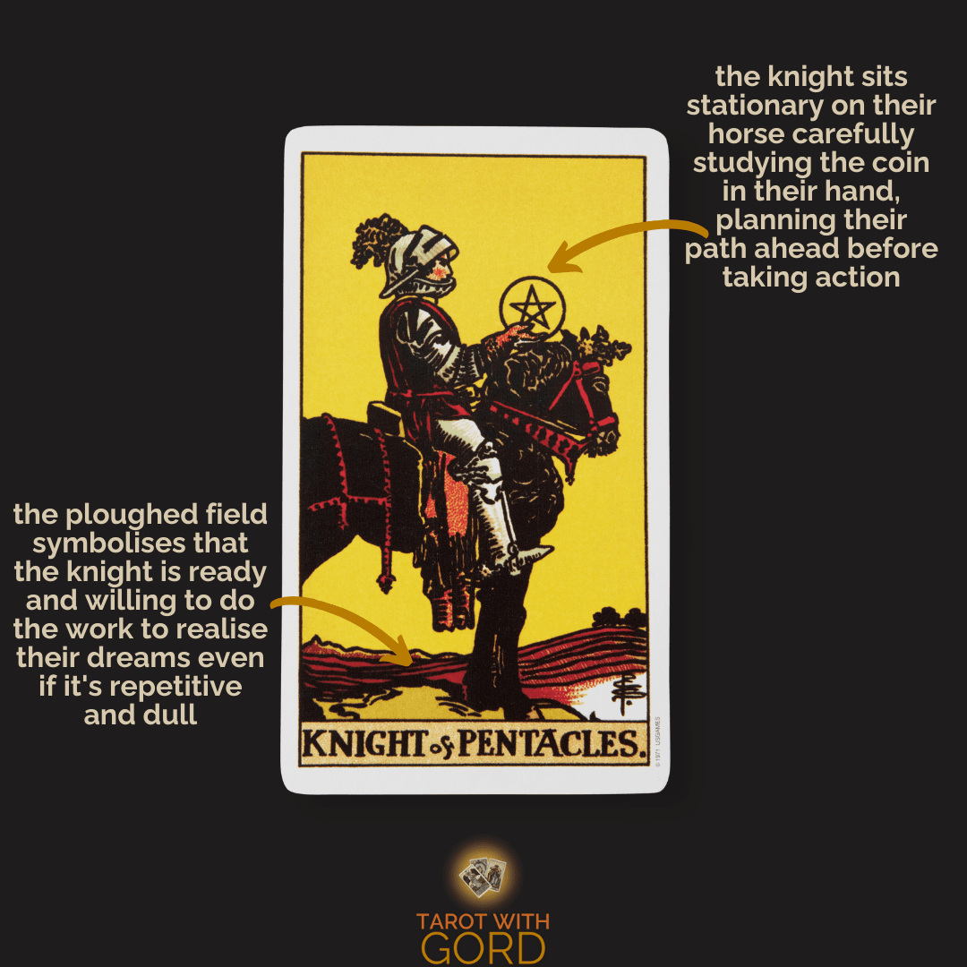 An image of the Knight of Pentacles tarot card with annotations. The knight sits stationary on their horse, carefully studying the coin in their hand, planning their path forward. The ploughed field represents the knight’s readiness to put in hard work, even if repetitive and dull, to achieve their dreams.