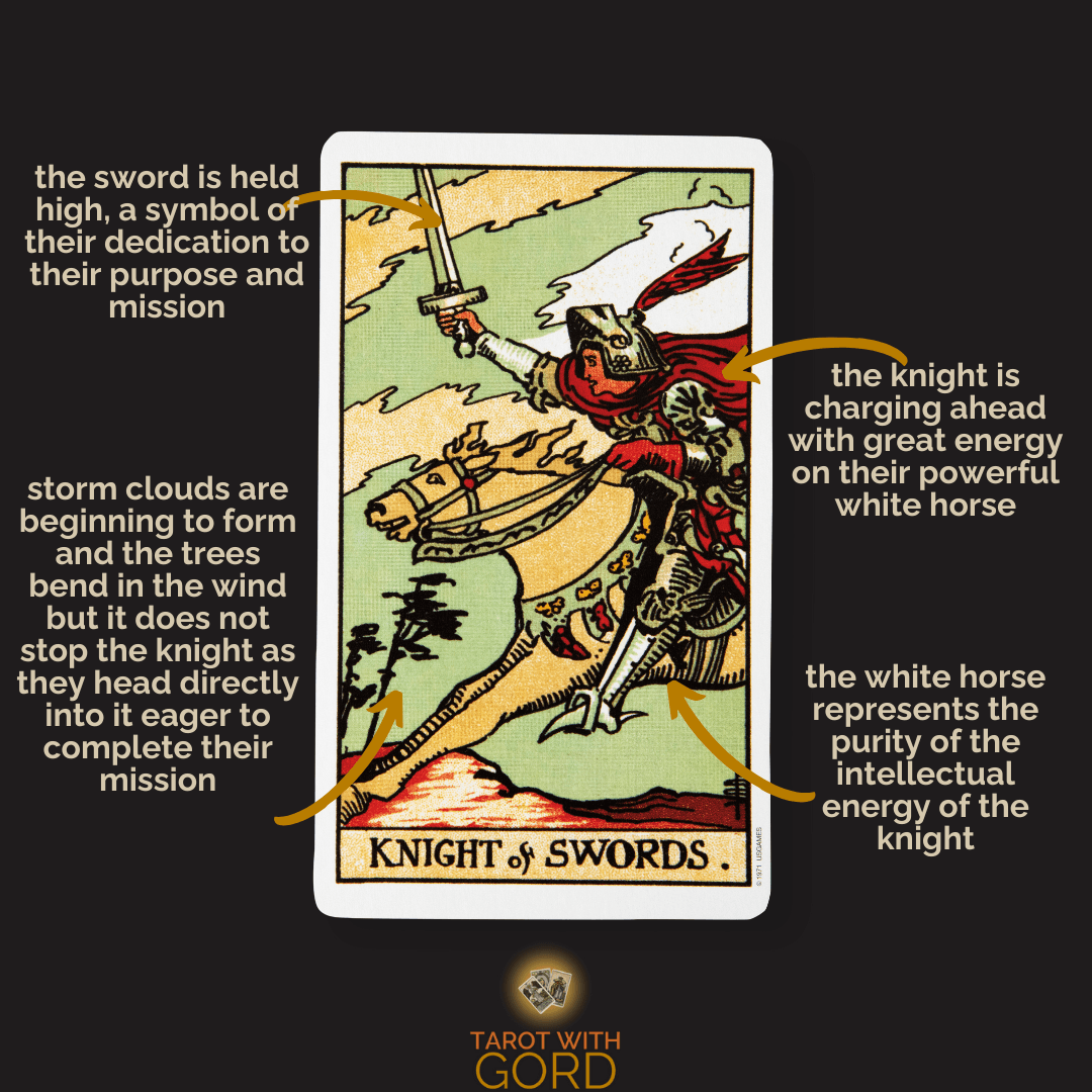 An image of the Knight of Swords tarot card with annotations. The sword held high symbolises dedication to purpose and mission. The knight charges forward energetically on a powerful white horse, symbolising intellectual energy. Storm clouds and bending trees do not deter the knight, who is eager to complete their mission.