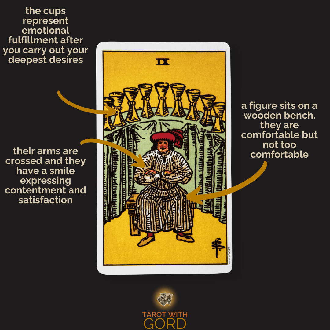An image of the Nine of Cups tarot card with annotations. The cups represent emotional fulfillment after you carry out your deepest desires. Their arms are crossed, and they have a smile expressing contentment and satisfaction. A figure sits on a wooden bench; they are comfortable but not too comfortable.