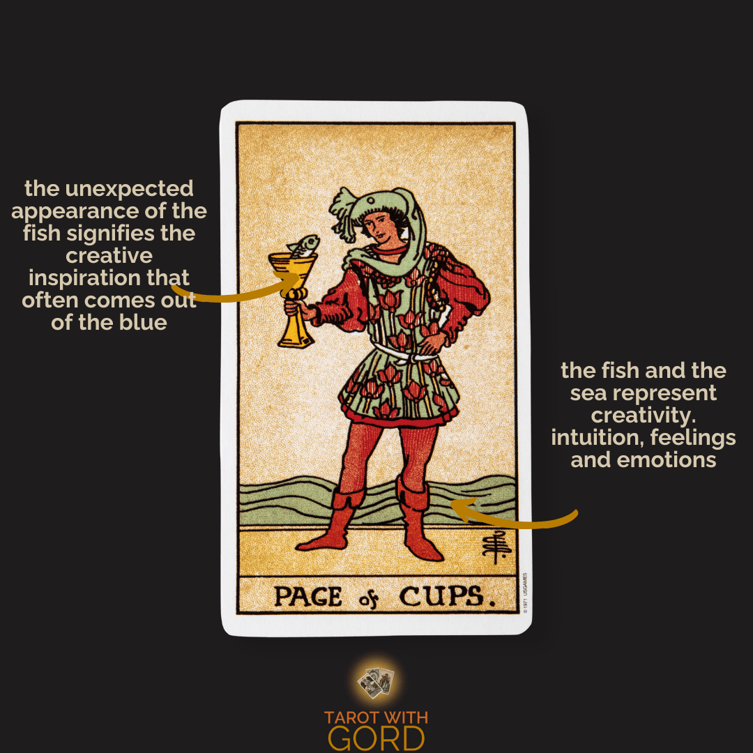 An image of the Page of Cups tarot card with annotations. The unexpected appearance of the fish signifies the creative inspiration that often comes out of the blue. The fish and the sea represent creativity, intuition, feelings, and emotions.
