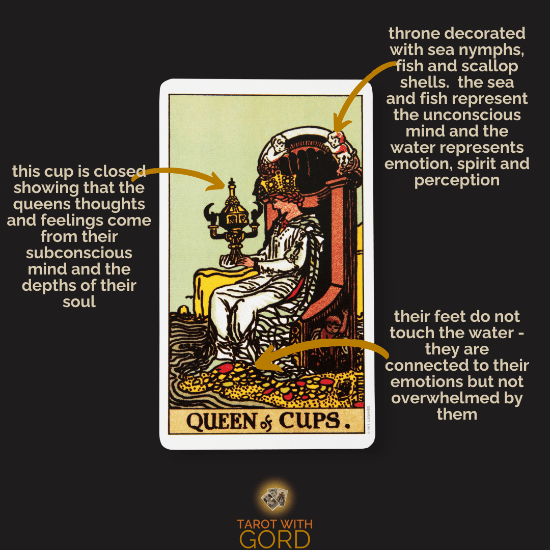 An image of the Queen of Cups tarot card with annotations. The throne is decorated with sea nymphs, fish, and scallop shells, symbolising connection to the unconscious mind and representing emotion, spirit, and perception. The figure's feet do not touch the water, indicating connection to emotions without being overwhelmed by them. The closed cup signifies that their thoughts and feelings stem from their subconscious mind and the depths of their soul.