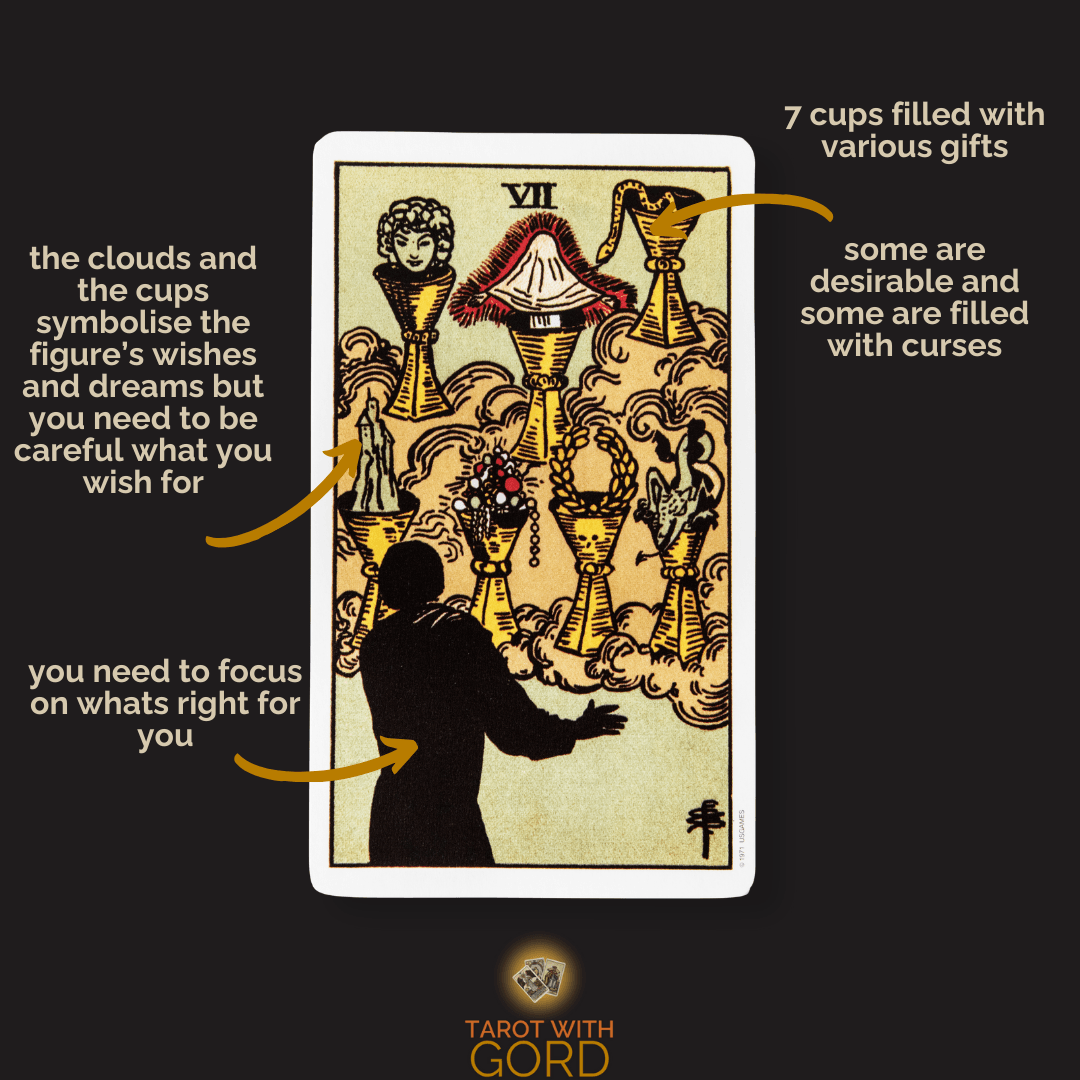 An image of the Seven of Cups tarot card with annotations. Seven cups filled with various gifts float among clouds, symbolising dreams and desires but also caution around wishful thinking. Some cups hold desirable items, while others contain curses, highlighting the need to choose wisely. The figure stands, contemplating what to focus on, emphasising the importance of selecting what aligns best with their true path.
