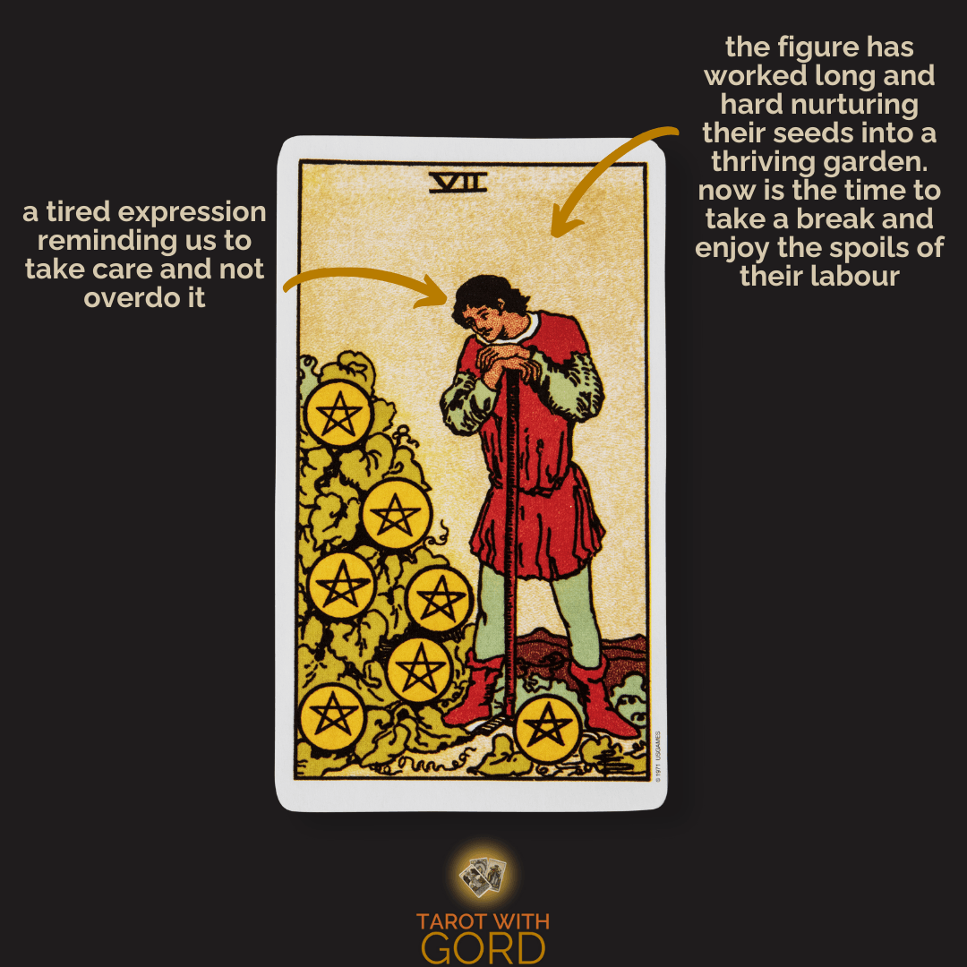 An image of the Seven of Pentacles tarot card with annotations. A figure stands with a tired expression, a reminder to take care and avoid burnout. They lean on their staff, surveying the growth of pentacles that represent their hard work and effort. Now is the time for them to pause, reflect, and enjoy the results of their labour.
