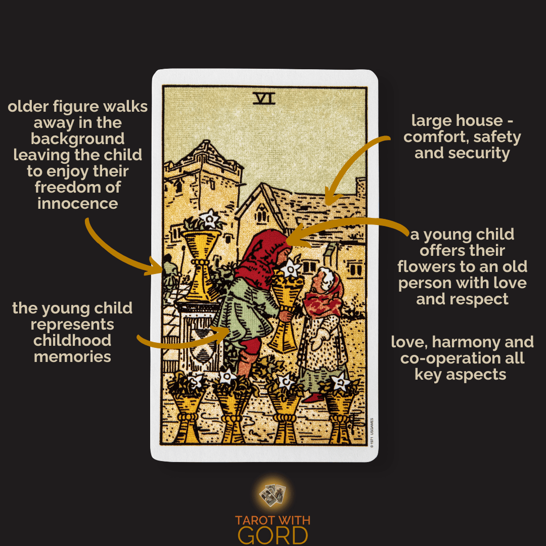 An image of the Six of Cups tarot card with annotations. The young child represents childhood memories. A young child offers their flowers to an old person with love and respect. An older figure walks away in the background, leaving the child to enjoy their freedom of innocence. A large house represents comfort, safety, and security. Love, harmony, and cooperation are key aspects.