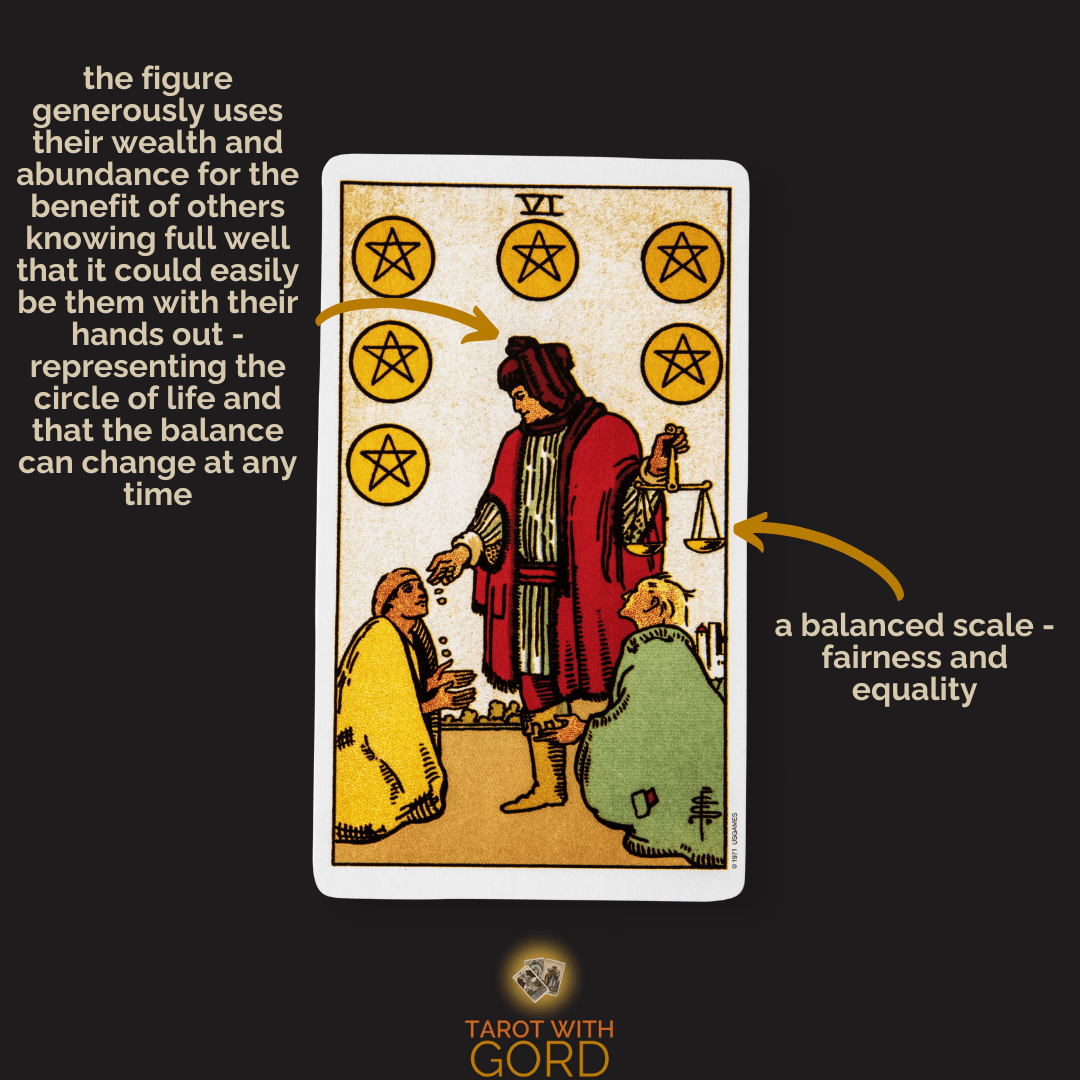 An image of the Six of Pentacles tarot card with annotations. The figure generously uses their wealth and abundance for the benefit of others, knowing full well that it could easily be them with their hands out—representing the circle of life and that the balance can change at any time. A balanced scale symbolises fairness and equality.