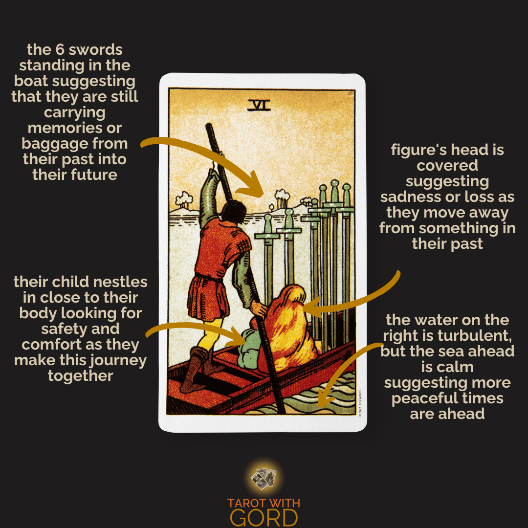 An image of the Six of Swords tarot card with annotations. The six swords standing in the boat suggest they are still carrying memories or baggage from their past into their future. Their child nestles in close, looking for safety and comfort as they make this journey together. The figure's head is covered, suggesting sadness or loss as they move away from something in their past. The water on the right is turbulent, but the sea ahead is calm, suggesting more peaceful times are ahead.