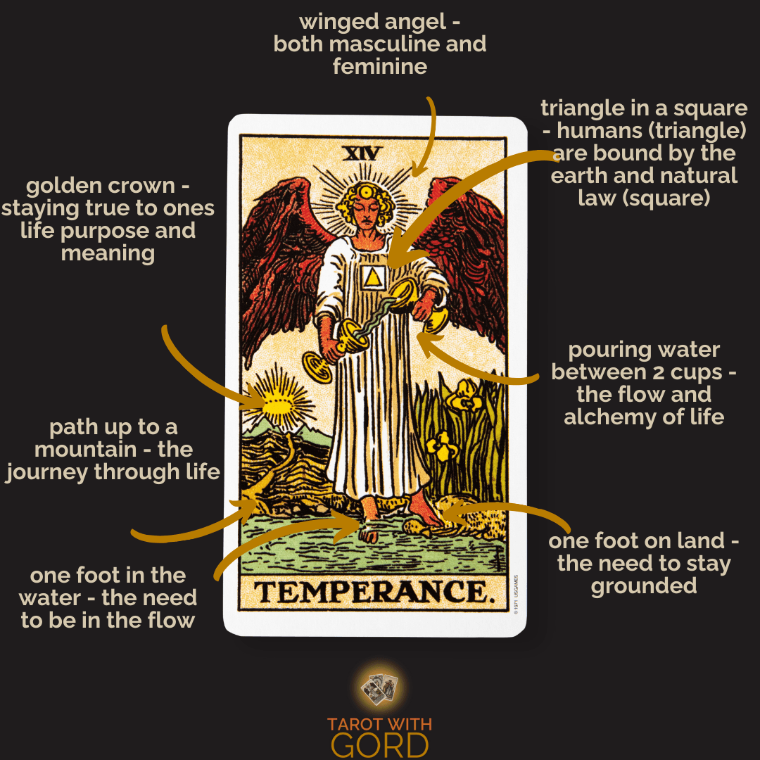 An image of the Temperance tarot card with annotations. The winged angel represents both masculine and feminine. A triangle in a square symbolises humans (triangle) bound by the earth and natural law (square). The golden crown signifies staying true to one’s life purpose and meaning. Pouring water between two cups shows the flow and alchemy of life. One foot on land represents the need to stay grounded, and one foot in the water shows the need to be in the flow. A path up to a mountain symbolises the journey through life.