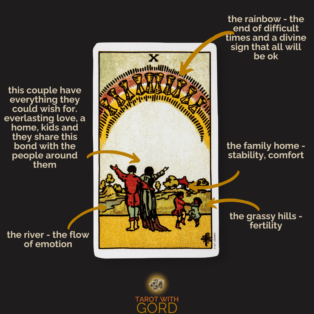 An image of the Ten of Cups tarot card with annotations. The couple have everything they could wish for—everlasting love, a home, kids—and they share this bond with the people around them. The rainbow signifies the end of difficult times and a divine sign that all will be okay. The river represents the flow of emotion. The grassy hills symbolise fertility, and the family home provides stability and comfort.