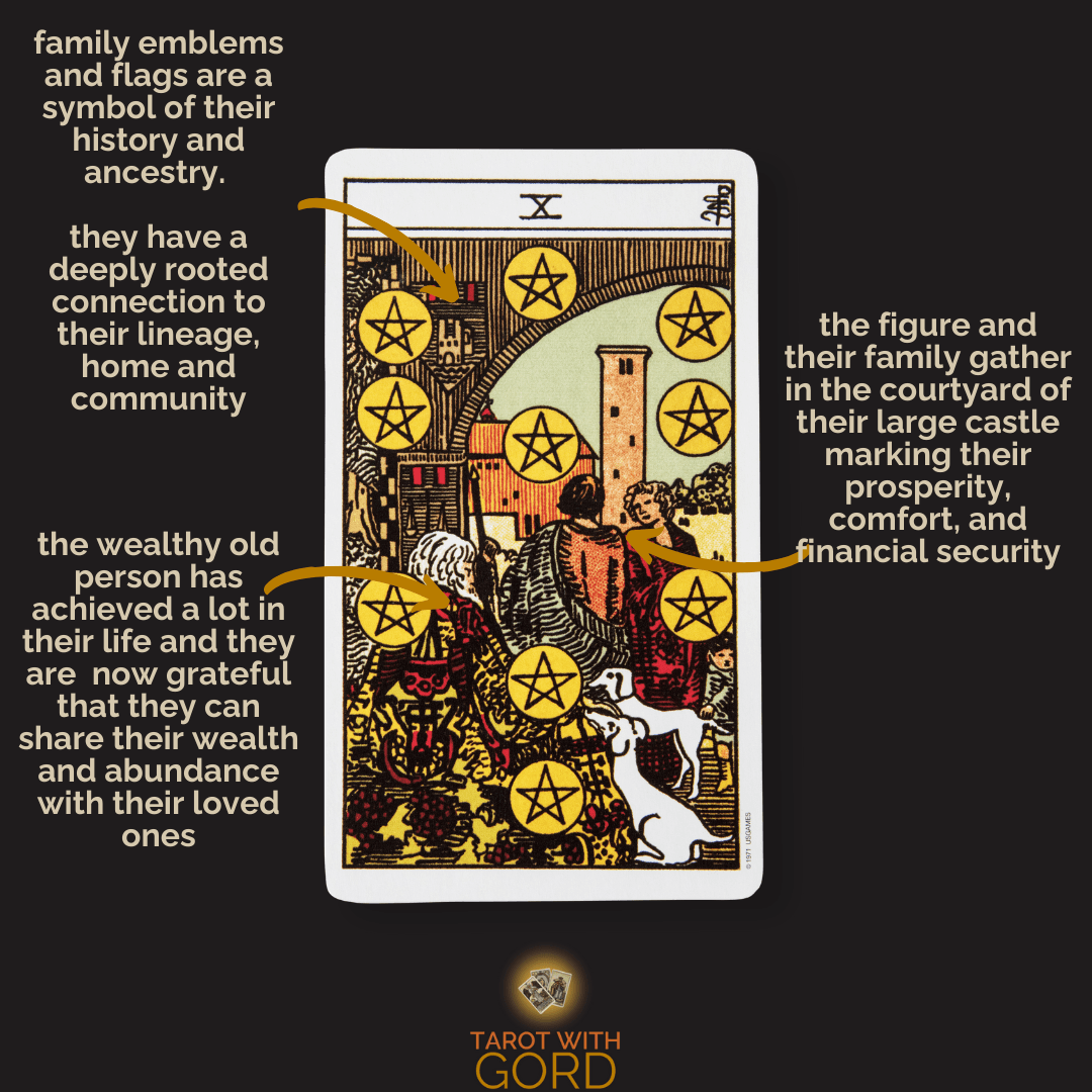 An image of the Ten of Pentacles tarot card with annotations. Family emblems and flags represent their history and ancestry. They have a deeply rooted connection to their lineage, home, and community. The wealthy old person has achieved a lot in their life and is now grateful that they can share their wealth and abundance with loved ones. The figure and their family gather in the courtyard of their large castle, marking their prosperity, comfort, and financial security.