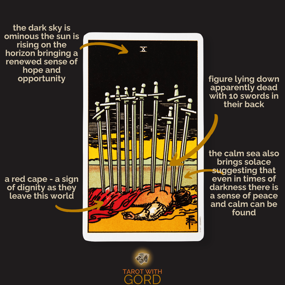 An image of the Ten of Swords tarot card with annotations. The dark sky is ominous, but the sun is rising on the horizon, bringing a renewed sense of hope and opportunity. The figure lying down appears dead, with ten swords in their back. The calm sea also brings solace, suggesting that even in times of darkness, there is a sense of peace and calm to be found. A red cape symbolises dignity as they leave this world.