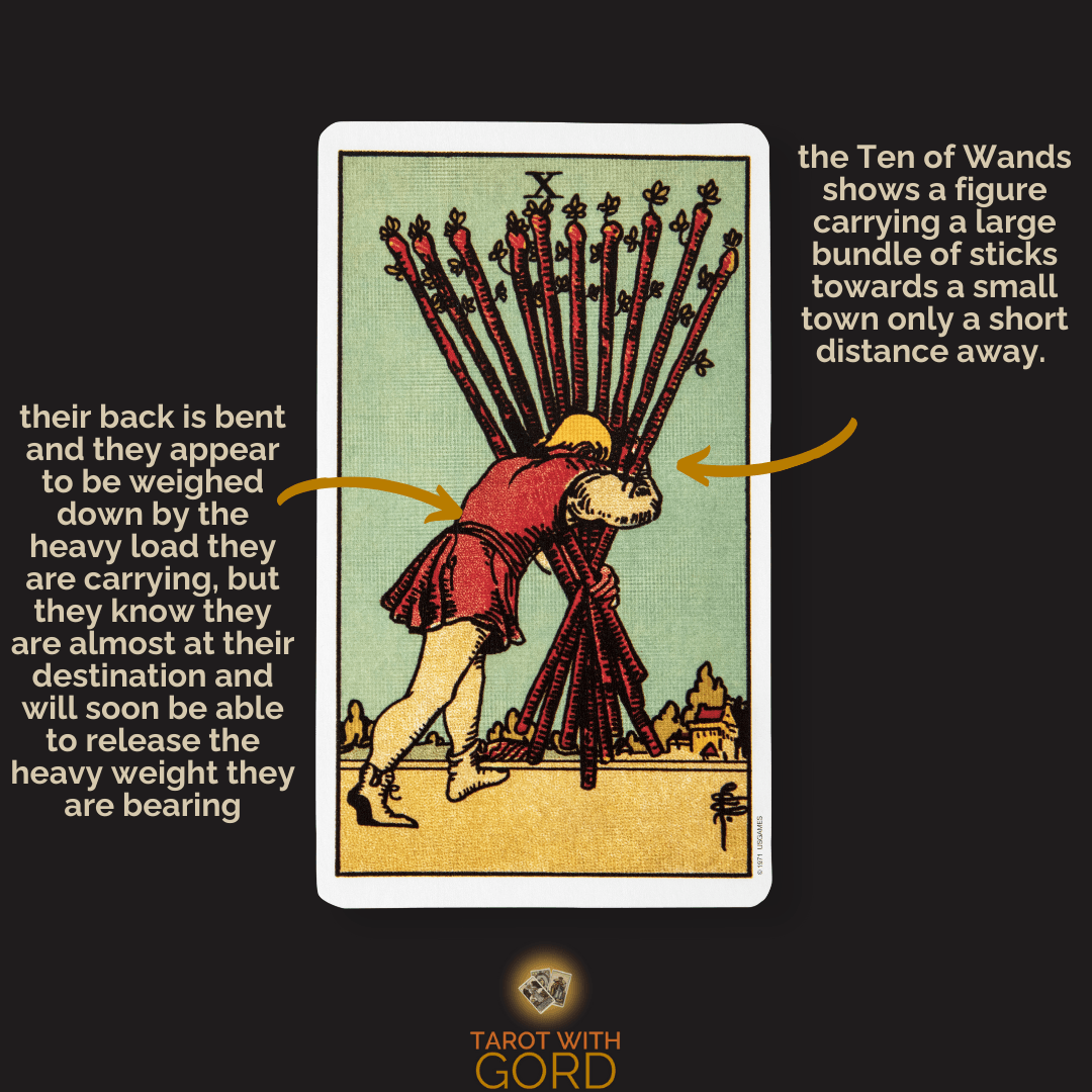 An image of the Ten of Wands tarot card with annotations. Their back is bent, and they appear weighed down by the heavy load they are carrying, but they know they are almost at their destination and will soon be able to release the heavy weight they are bearing. The Ten of Wands shows a figure carrying a large bundle of sticks toward a small town only a short distance away.
