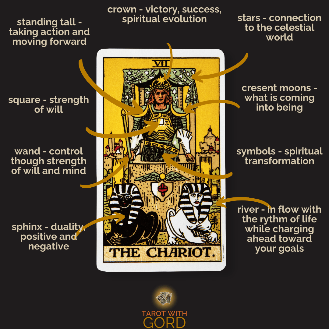 An image of The Chariot tarot card with annotations. The figure stands tall, symbolising taking action and moving forward. A crown represents victory, success, and spiritual evolution. Stars indicate connection to the celestial world. Crescent moons signify what is coming into being. A square represents strength of will. The wand shows control through strength of will and mind. The sphinxes symbolise duality, positive and negative aspects. The river signifies being in flow with the rhythm of life while charging ahead toward your goals.