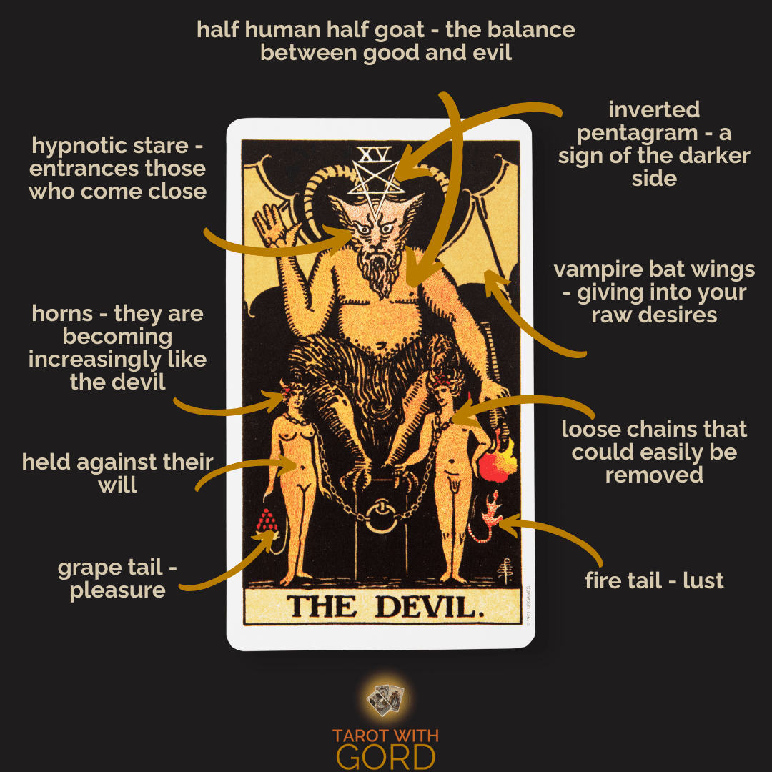 An image of The Devil tarot card with annotations. The half-human, half-goat figure symbolises the balance between good and evil. The hypnotic stare entrances those who come close. Horns suggest they are becoming increasingly like the devil. Vampire bat wings signify giving into raw desires. Loose chains could easily be removed, symbolising entrapment by choice. The fire tail represents lust, while the grape tail represents pleasure. The figures are held against their will. The inverted pentagram is a sign of the darker side.