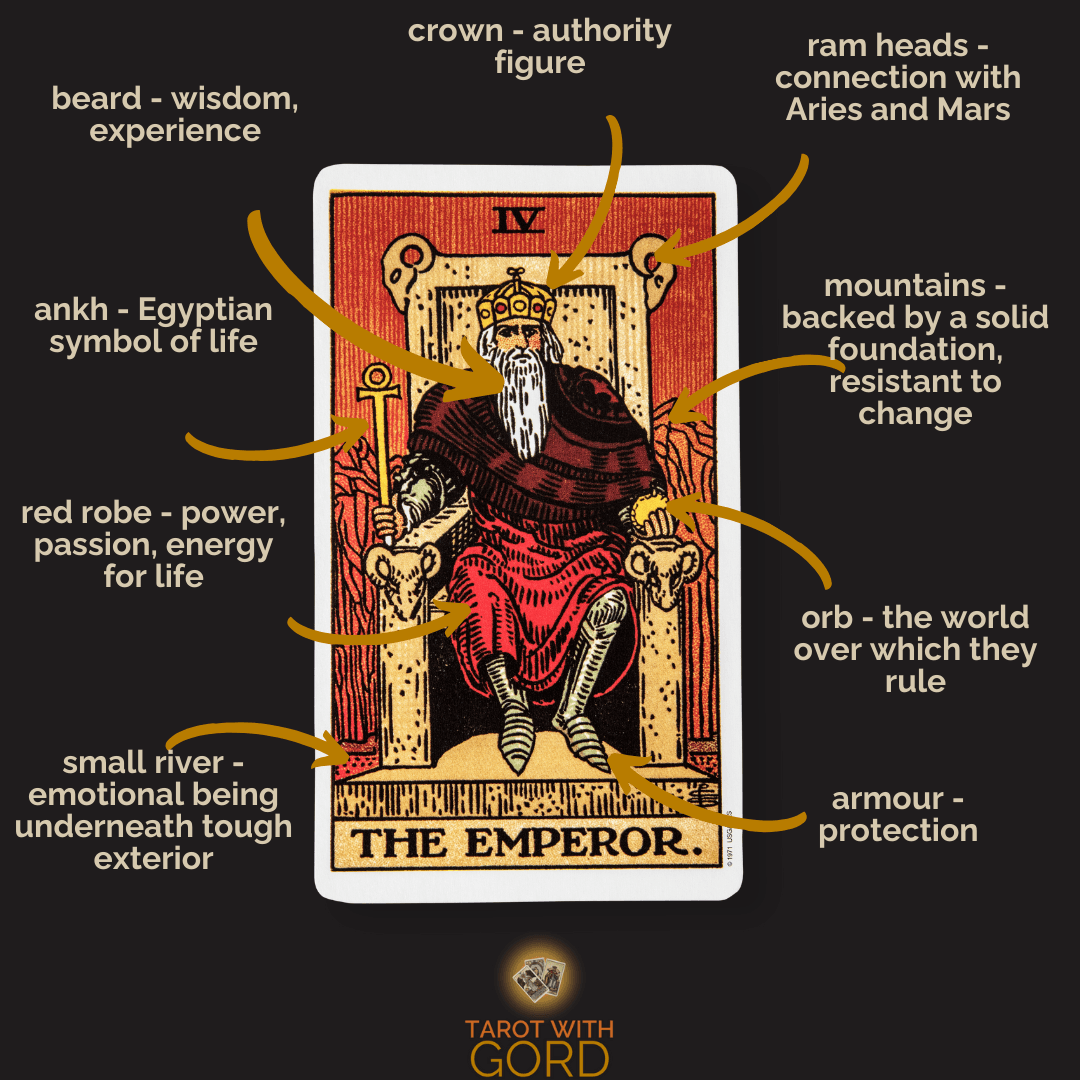 An image of The Emperor tarot card with annotations. The crown signifies an authority figure. The ram heads indicate a connection with Aries and Mars. Mountains in the background represent a solid foundation, resistant to change. A red robe symbolises power, passion, and energy for life. The orb represents the world over which they rule. The small river symbolises emotional depth beneath a tough exterior. Armour provides protection. The ankh is an Egyptian symbol of life, and the beard represents wisdom and experience.