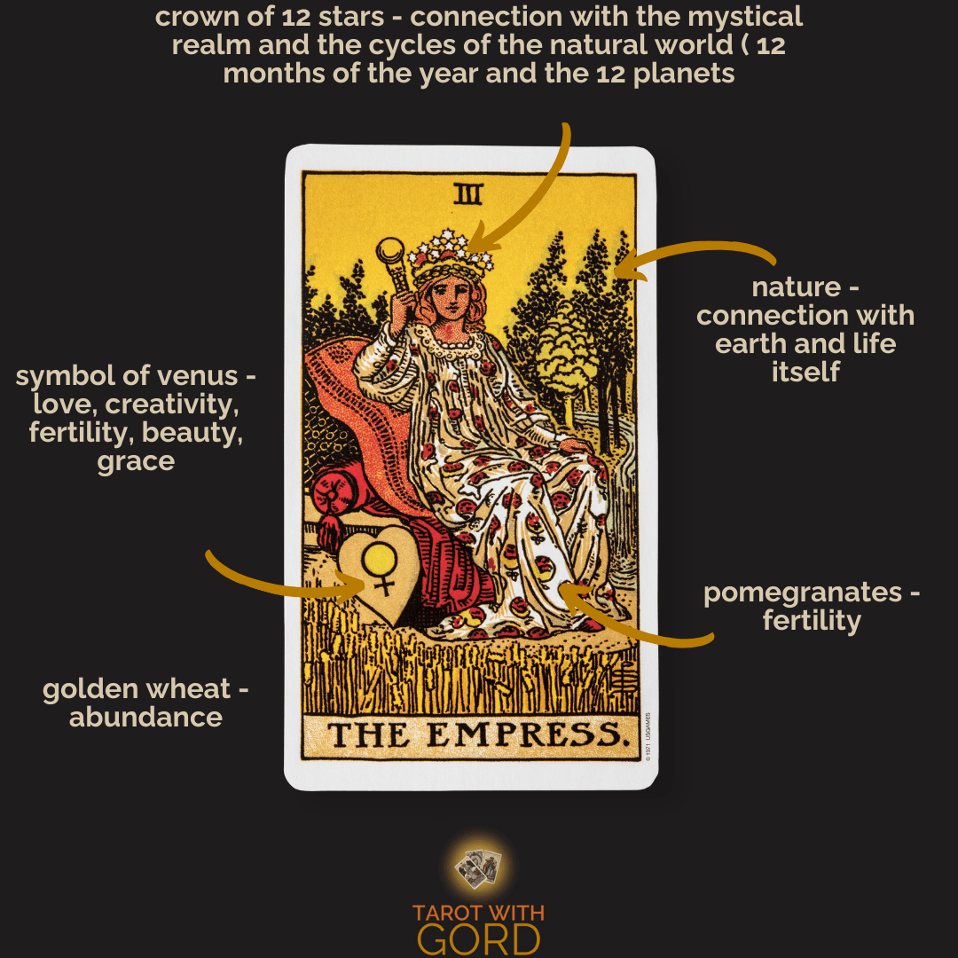 An image of The Empress tarot card with annotations. The crown of 12 stars symbolises connection with the mystical realm and the cycles of the natural world. The symbol of Venus stands for love, creativity, fertility, beauty, and grace. Nature symbolises connection with earth and life itself. Pomegranates signify fertility. The golden wheat represents abundance.