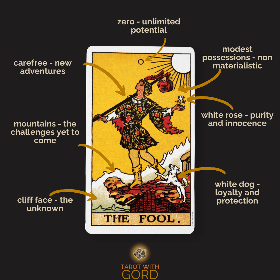An image of The Fool tarot card with annotations. The zero represents unlimited potential. Carefree nature symbolises new adventures. The cliff face indicates the unknown. Mountains represent the challenges yet to come. The white rose stands for purity and innocence. Modest possessions signify non-materialism. The white dog represents loyalty and protection.
