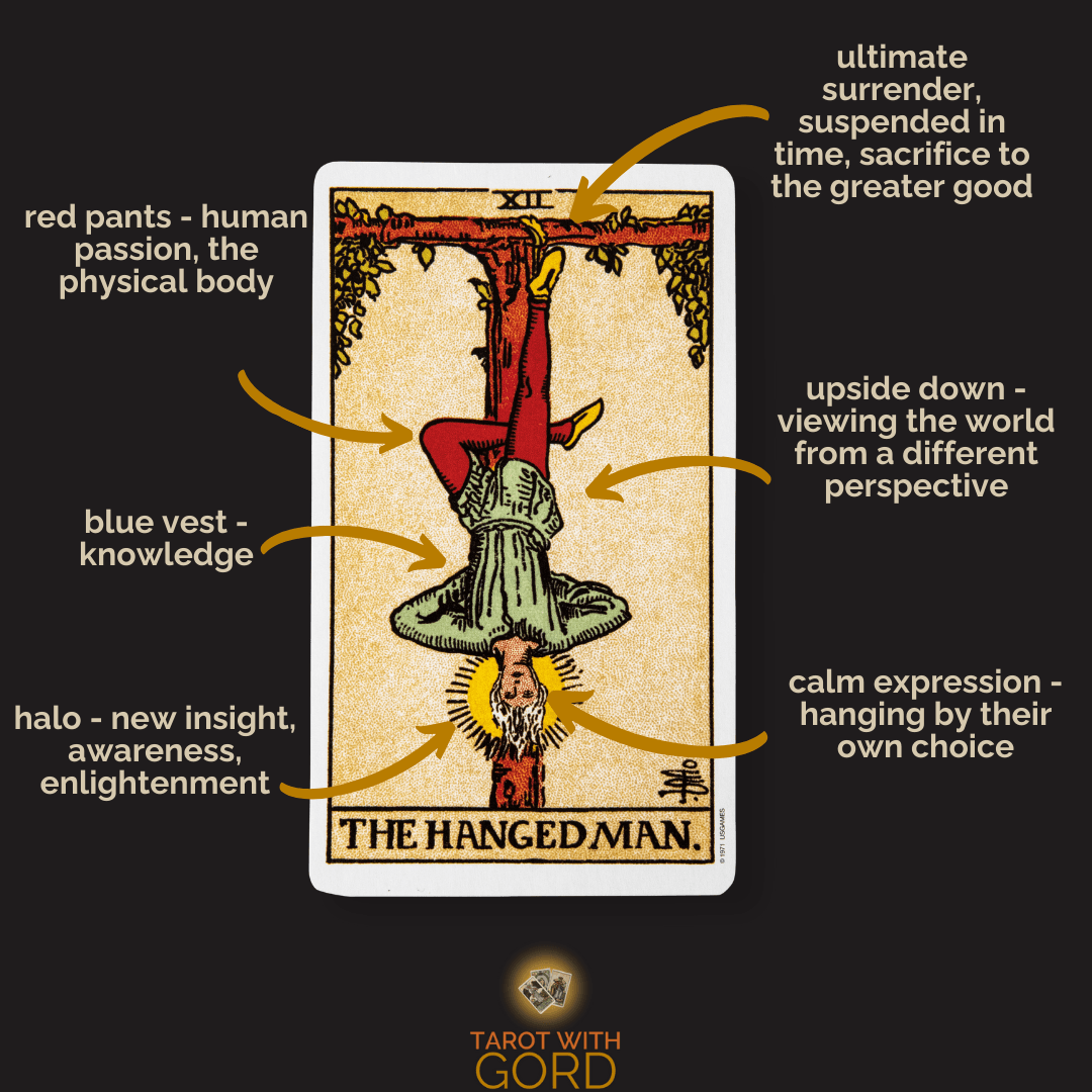 An image of The Hanged Man tarot card with annotations. The red pants symbolise human passion, the physical body. Blue vest represents knowledge. The halo indicates new insight, awareness, enlightenment. The upside-down position represents viewing the world from a different perspective. Calm expression shows they are hanging by choice. Ultimate surrender, suspended in time, sacrifice to the greater good.