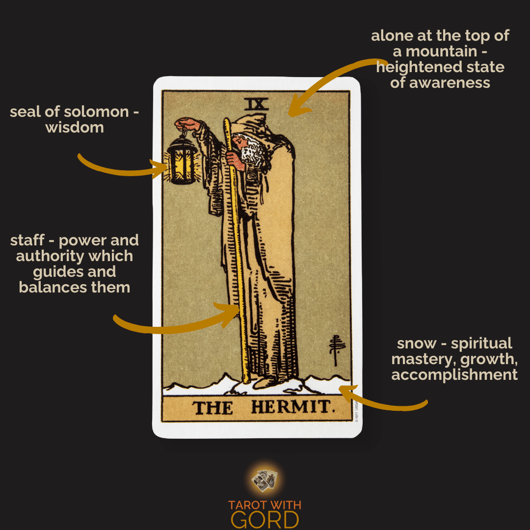 An image of The Hermit tarot card with annotations. The seal of Solomon represents wisdom. The staff symbolises power and authority, guiding and balancing them. Snow symbolises spiritual mastery, growth, accomplishment. Alone at the top of a mountain, symbolising a heightened state of awareness.
