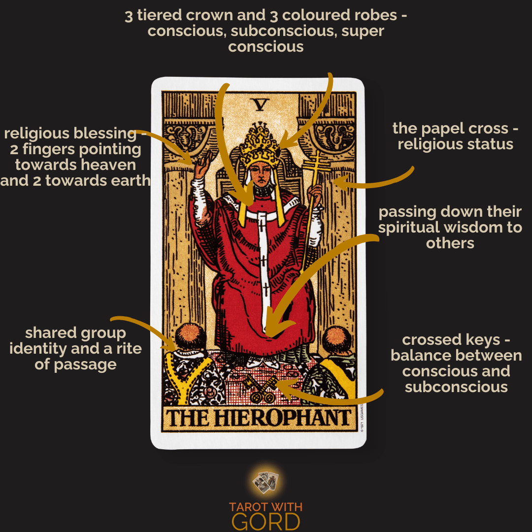 An image of The Hierophant tarot card with annotations. Three-tiered crown and three coloured robes symbolise conscious, subconscious, and superconscious. The religious blessing shows two fingers pointing toward heaven and two towards earth. The papal cross represents religious status. Passing down spiritual wisdom to others. Shared group identity and a rite of passage. Crossed keys represent balance between conscious and subconscious.